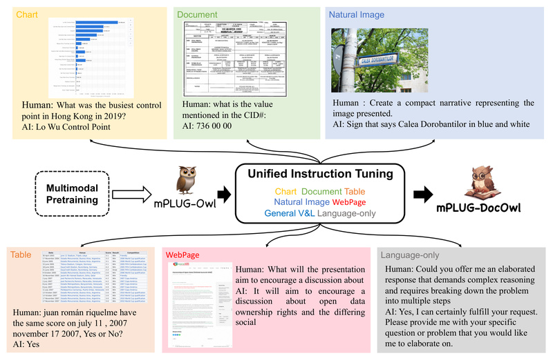 mPLUG-DocOwl: High-Accuracy, OCR-Free Document Understanding for Enterprise and Research Workflows